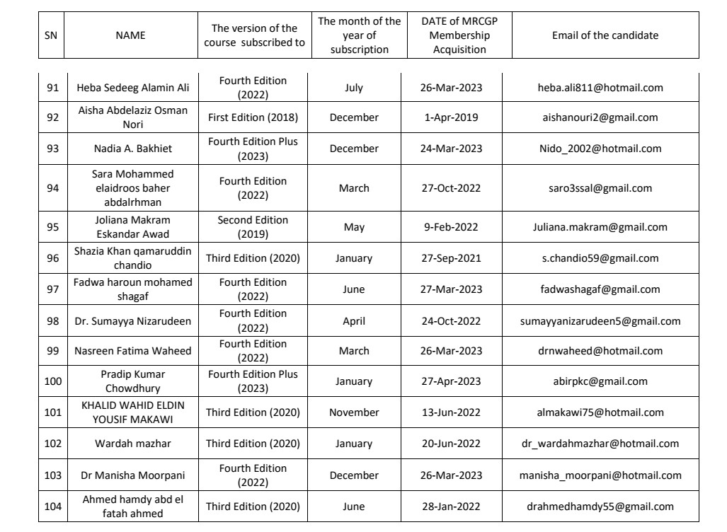 ONE SHOT MRCGP List of Physicians who Completed ONE SHOT MRCGP OSCE Mrcgp Exam Calendar 2025